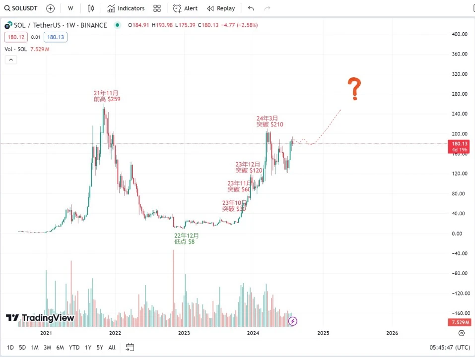 XT研究院：相似的歷史，SOL是否又處在了突破的關鍵點？