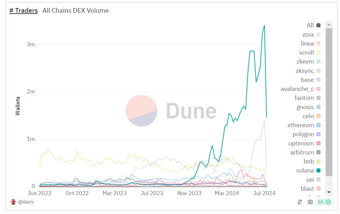 XT Research Institute: With similar history, is SOL at the critical point of breakthrough again?