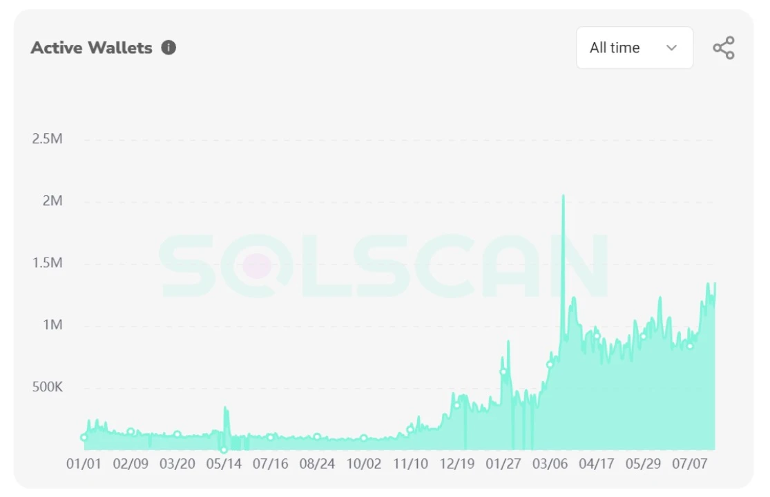 XT Research Institute: With similar history, is SOL at the critical point of breakthrough again?