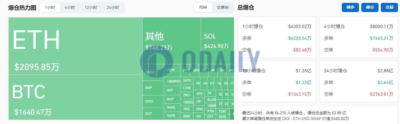 Odaily