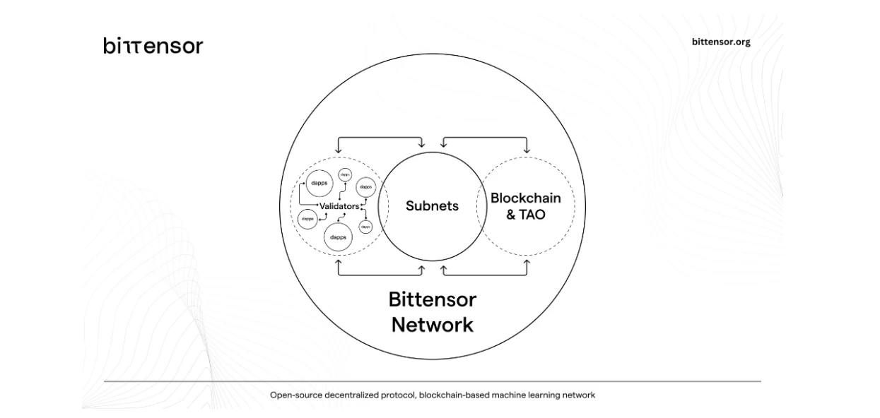 Bittensor：AI子網路如何重塑群體智慧網絡