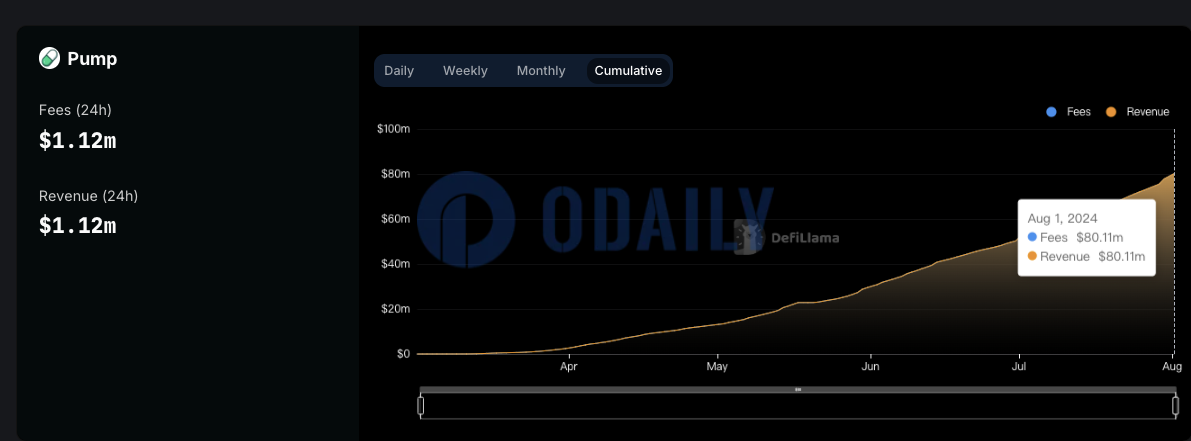 Odaily
