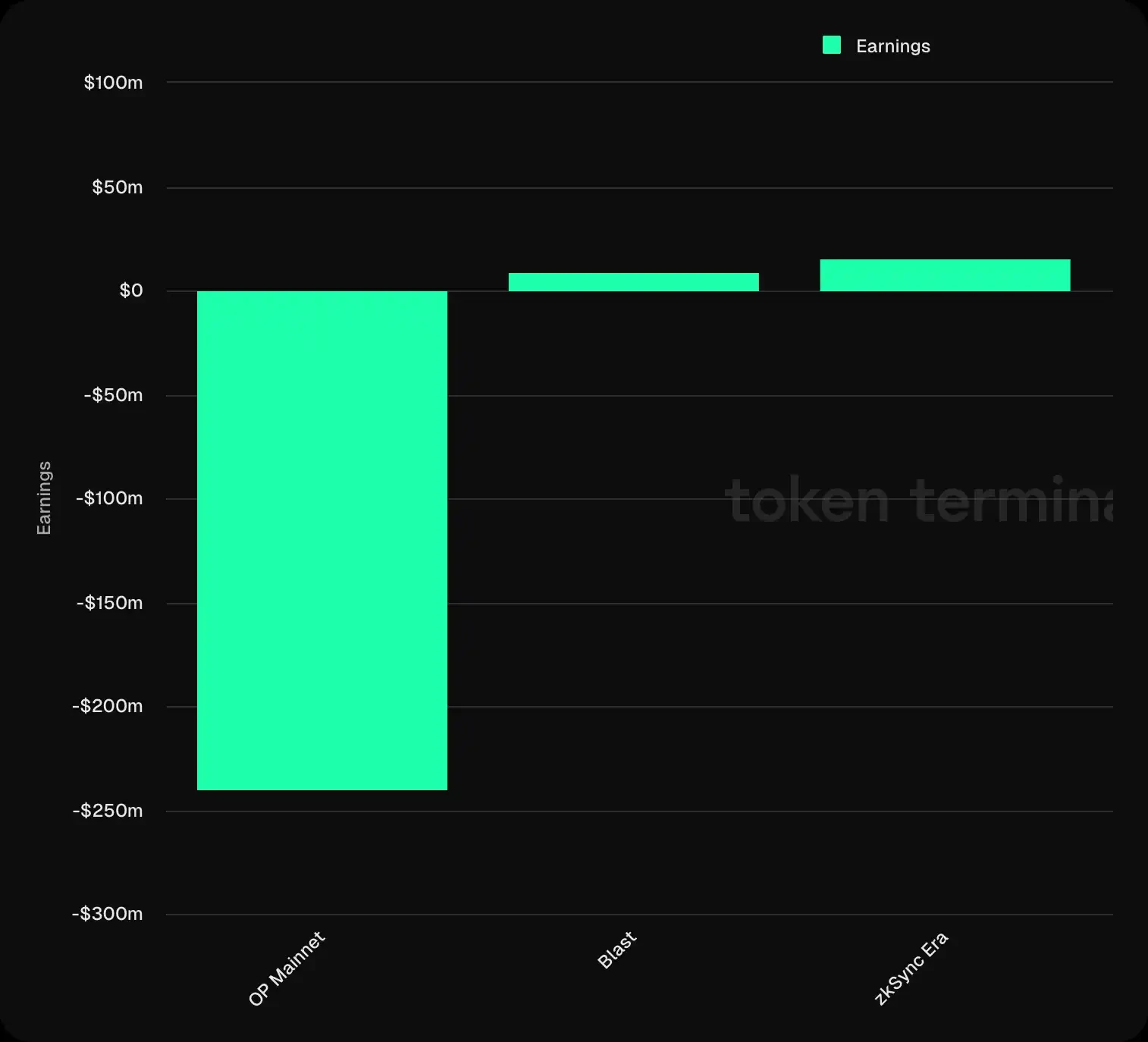 Bảng xếp hạng doanh thu chuỗi công cộng: Doanh thu hàng năm của Ethereum là 2,2 tỷ USD, Lạc quan đang thâm hụt sâu