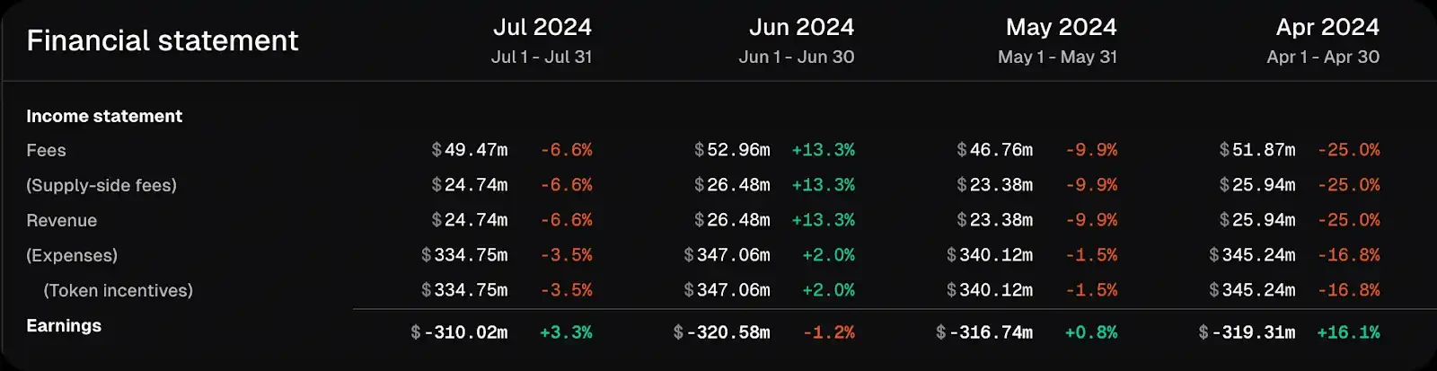 公鏈收入排行榜：以太坊年入22億美元，Optimism深陷赤字