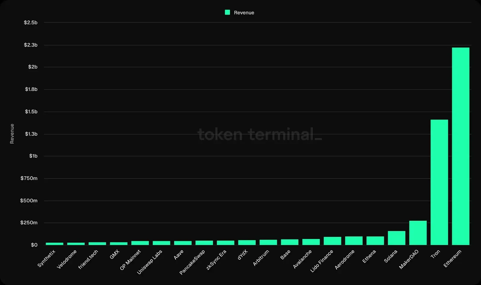 Bảng xếp hạng doanh thu chuỗi công cộng: Doanh thu hàng năm của Ethereum là 2,2 tỷ USD, Lạc quan đang thâm hụt sâu