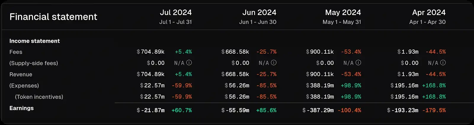 Bảng xếp hạng doanh thu chuỗi công cộng: Doanh thu hàng năm của Ethereum là 2,2 tỷ USD, Lạc quan đang thâm hụt sâu