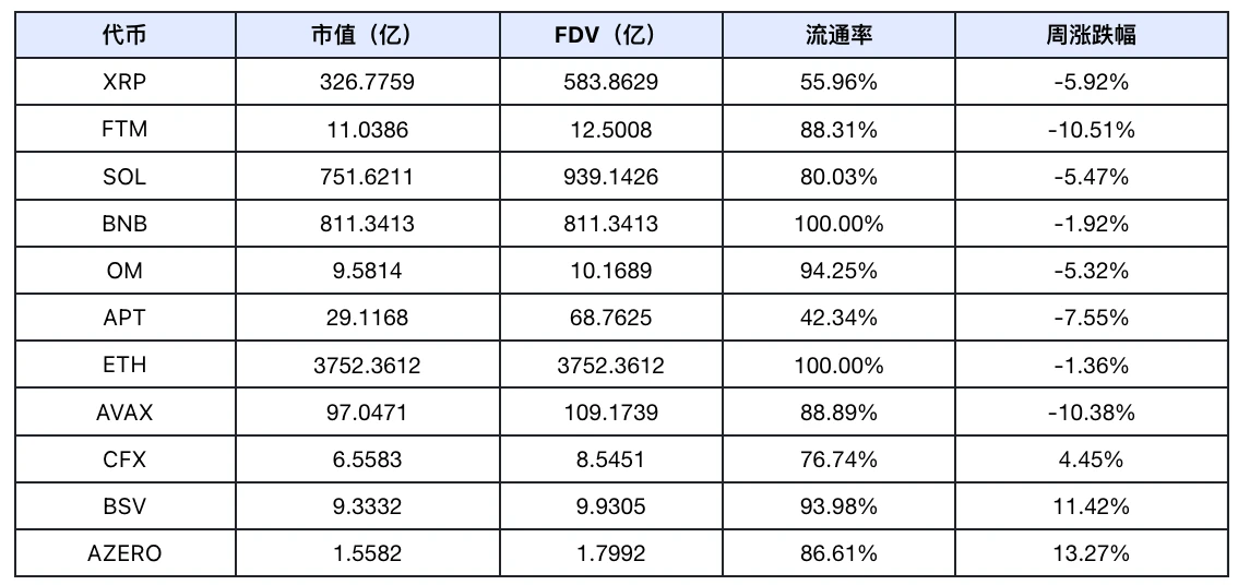 Báo cáo hàng tuần về thị trường tiền điện tử của Frontier Lab｜W31