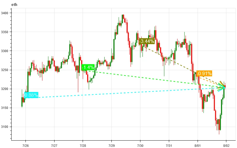 Crypto Market Sentiment Research Report (2024.07.26-08.02): Bitcoin Falls as Fed Keeps Steering