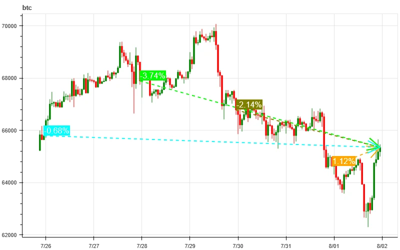 Crypto Market Sentiment Research Report (2024.07.26-08.02): Bitcoin Falls as Fed Keeps Steering