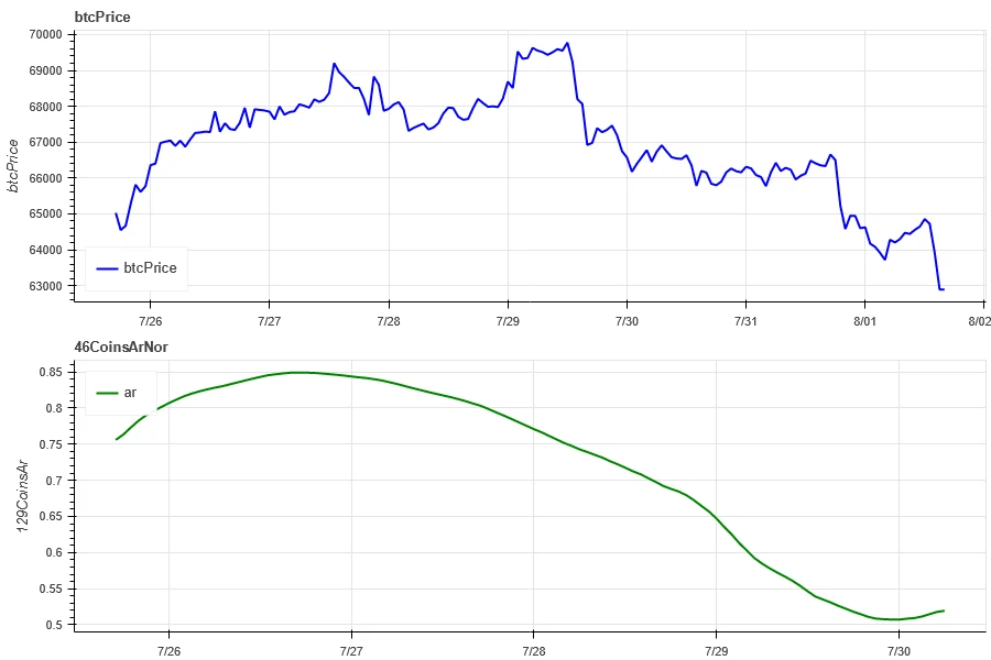 Crypto Market Sentiment Research Report (2024.07.26-08.02): Bitcoin Falls as Fed Keeps Steering