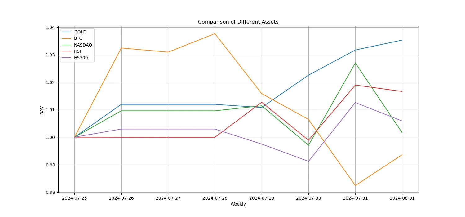 Crypto Market Sentiment Research Report (2024.07.26-08.02): Bitcoin Falls as Fed Keeps Steering