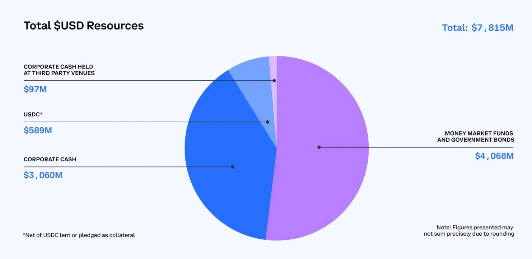 Coinbase 2024 Q2 financial report interpretation: revenue of USsrc=