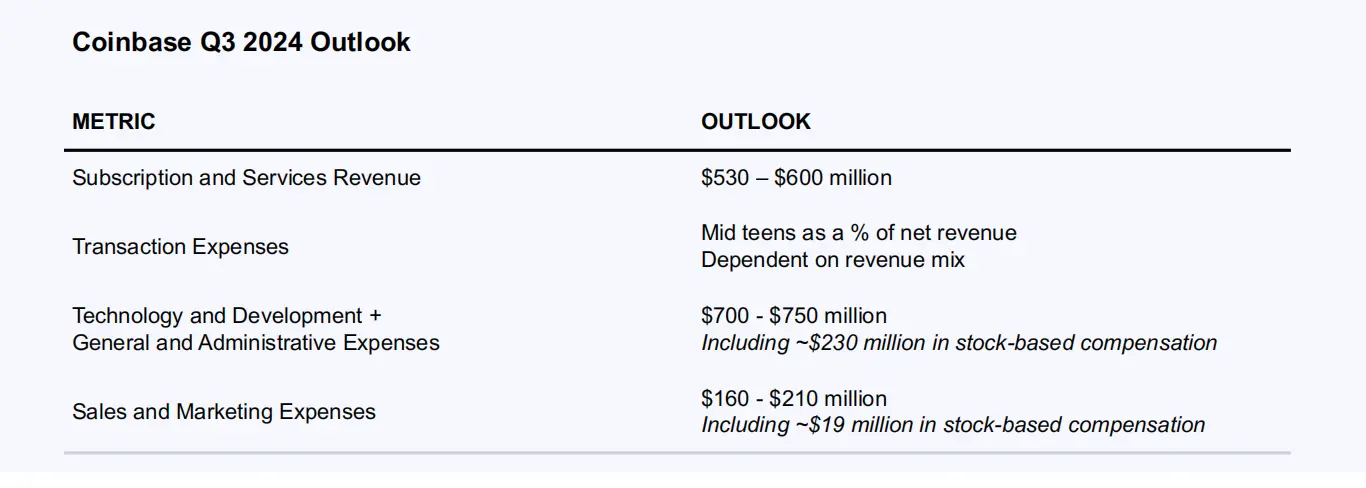 Coinbase 2024 Q2财报解读：营收14.5亿美元，净利环比下滑97%