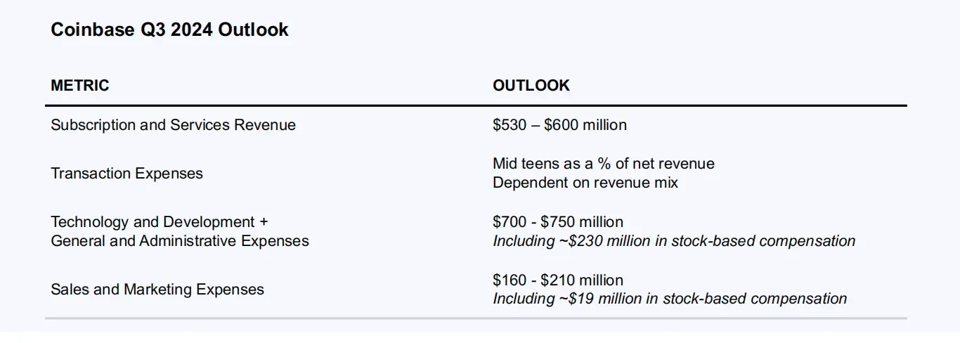 Coinbase 2024 Q2 financial report interpretation: revenue of USsrc=