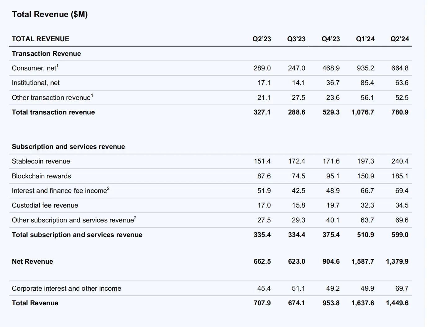 Coinbase 2024 Q2 financial report interpretation: revenue of USsrc=