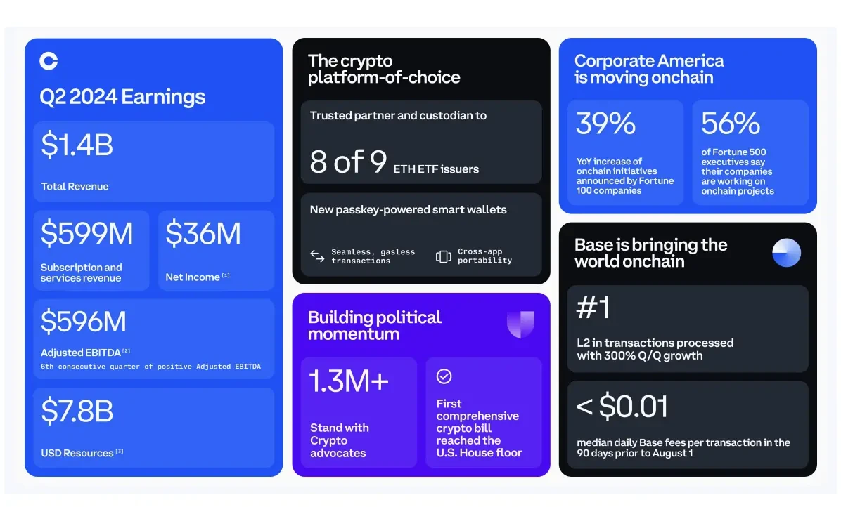 Coinbase 2024 Q2 financial report interpretation: revenue of USsrc=