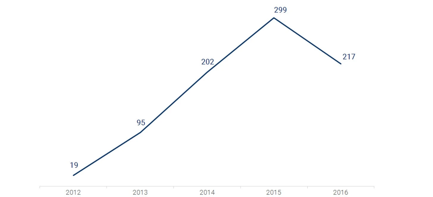 Looking back at the 15-year evolution of crypto venture capital: a difficult but generally upward trend