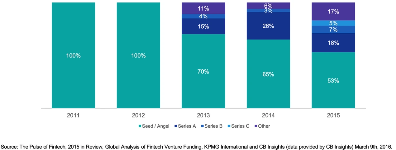 Looking back at the 15-year evolution of crypto venture capital: a difficult but generally upward trend