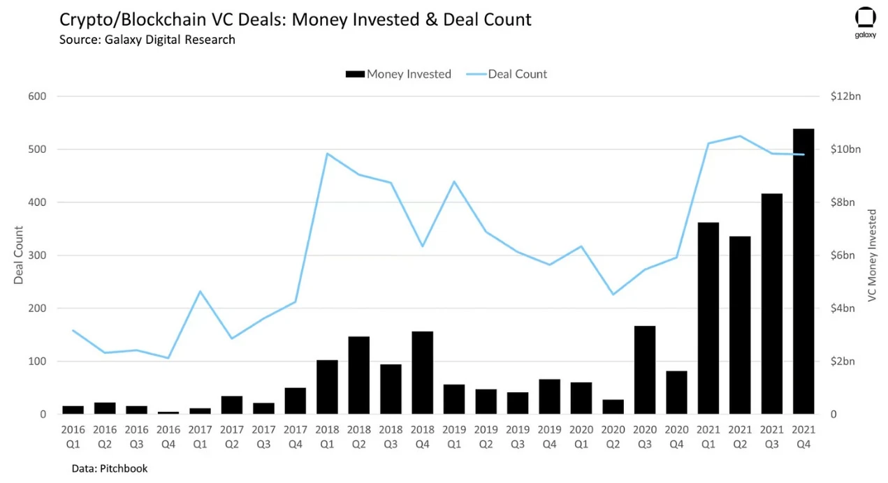 Looking back at the 15-year evolution of crypto venture capital: a difficult but generally upward trend