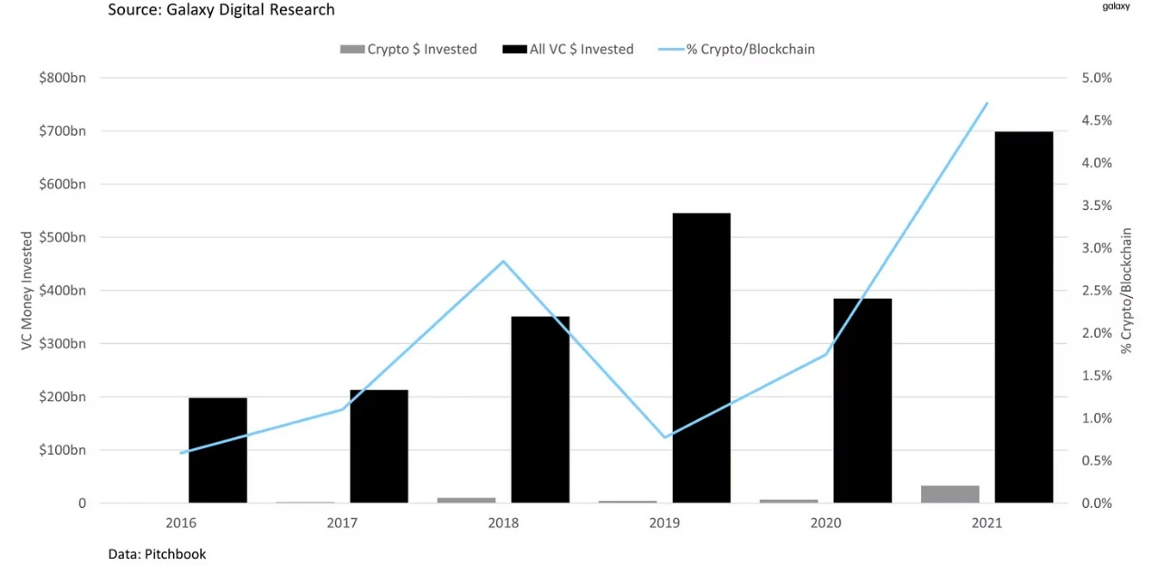 Looking back at the 15-year evolution of crypto venture capital: a difficult but generally upward trend