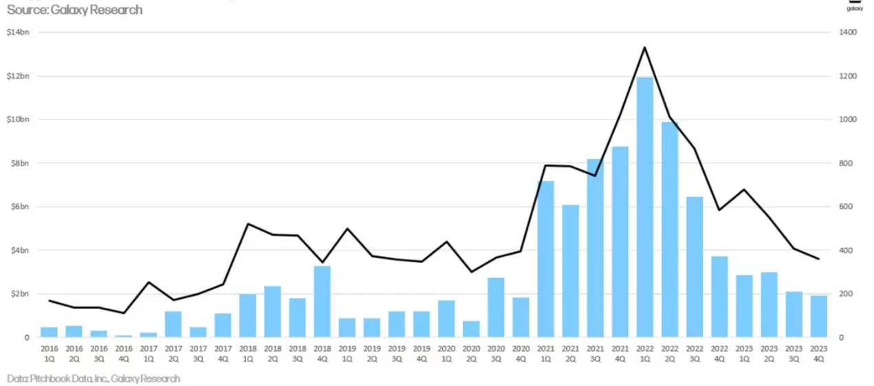 Looking back at the 15-year evolution of crypto venture capital: a difficult but generally upward trend