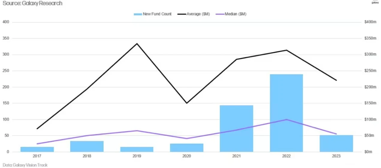 Looking back at the 15-year evolution of crypto venture capital: a difficult but generally upward trend