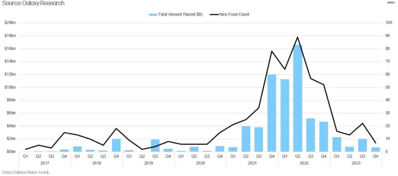 Looking back at the 15-year evolution of crypto venture capital: a difficult but generally upward trend