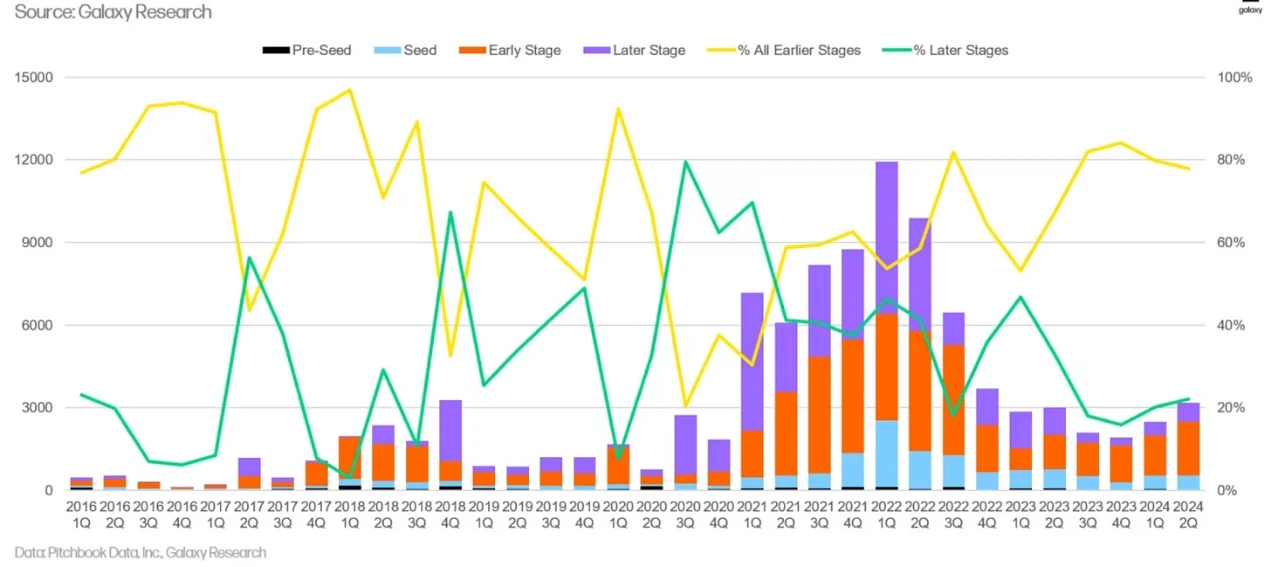 Looking back at the 15-year evolution of crypto venture capital: a difficult but generally upward trend