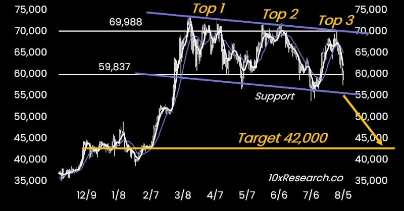 Nghiên cứu 10x: Lần lớn sắp tới, Bitcoin có thể giảm xuống 42.000 USD