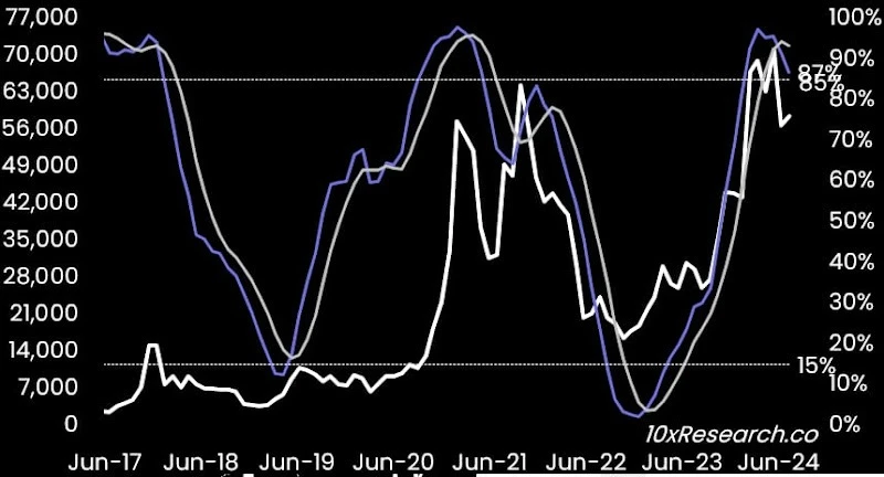 10x リサーチ: 今度はビッグリサーチが到来、ビットコインは 42,000 ドルまで下落する可能性がある