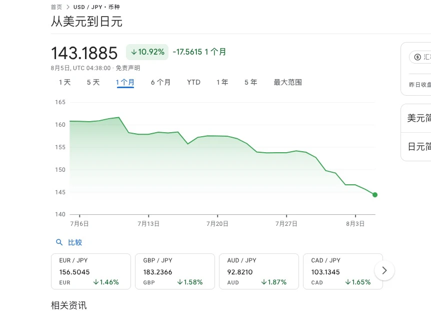 深度解讀8.5暴跌的背後原因：日本央行升息與「渡邊太太們」的退場