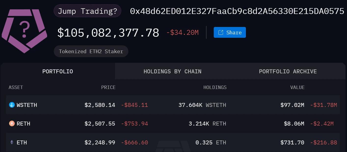 Jump sold over 0 million of ETH in a week, analyzing the details of the amount and potential selling pressure