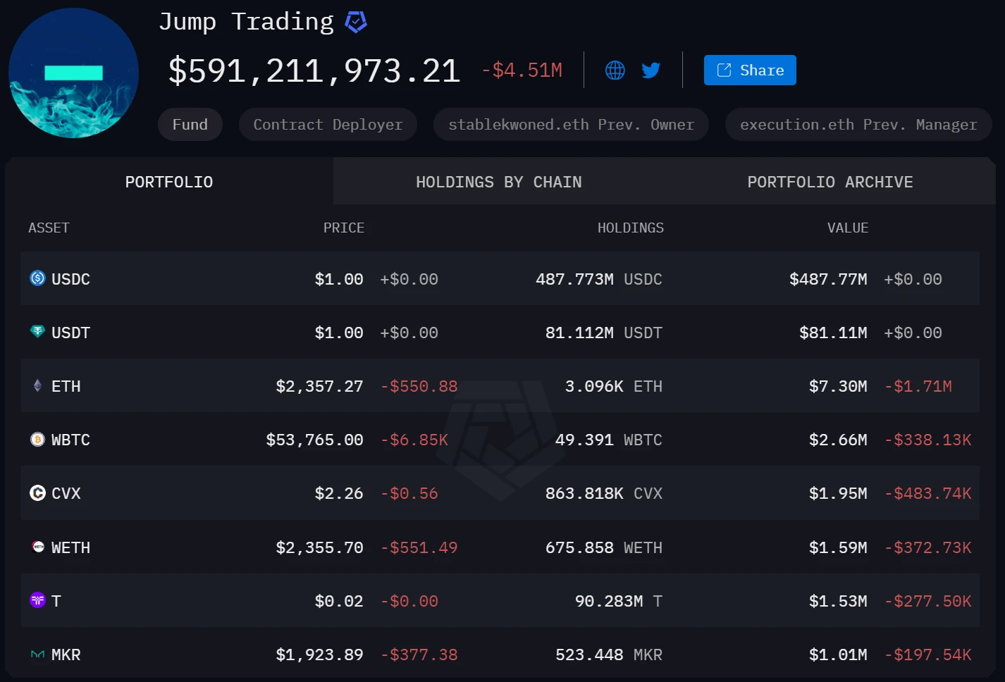 Jump sold over 0 million of ETH in a week, analyzing the details of the amount and potential selling pressure