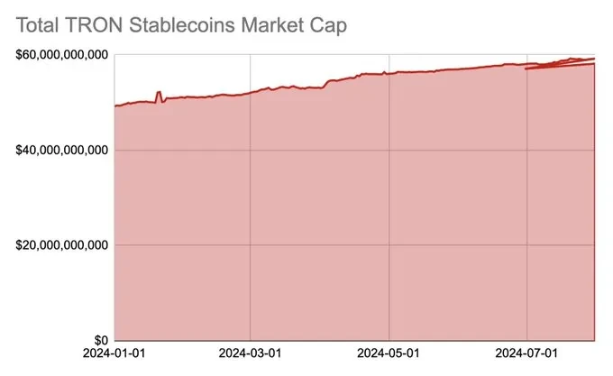 社区生态 | Coin98 Analytics：波场TRON2024年7月月度报告