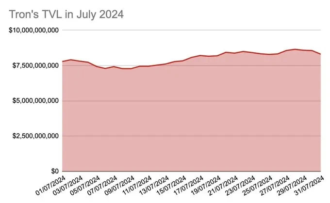 社区生态 | Coin98 Analytics：波场TRON2024年7月月度报告