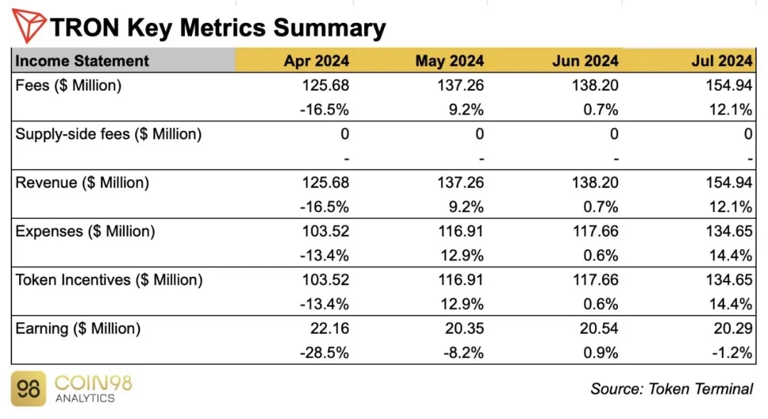 社区生态 | Coin98 Analytics：波场TRON2024年7月月度报告