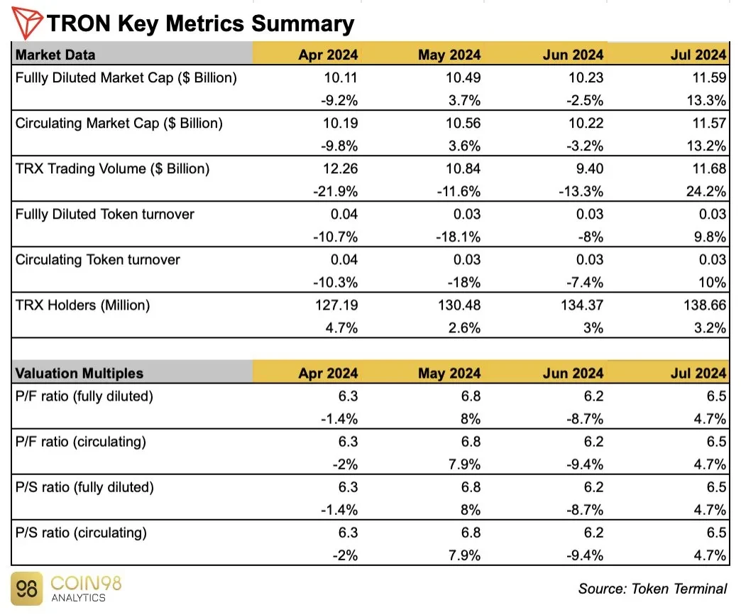 社区生态 | Coin98 Analytics：波场TRON2024年7月月度报告