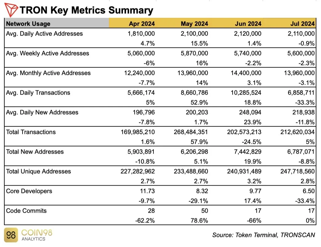 社区生态 | Coin98 Analytics：波场TRON2024年7月月度报告