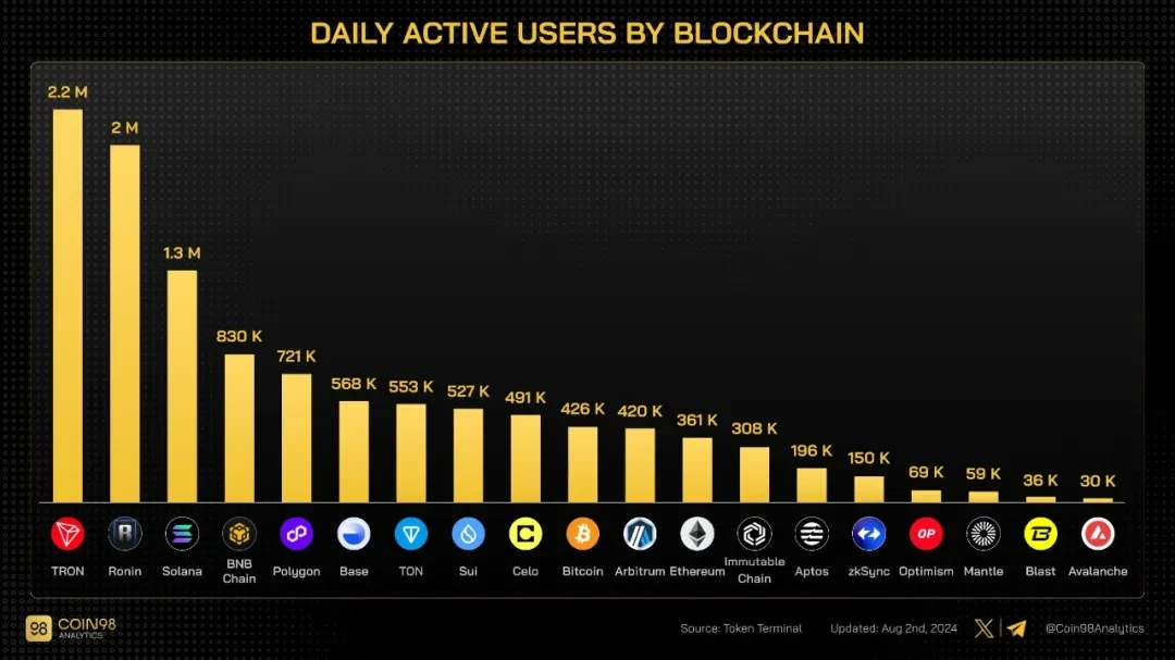 社区生态 | Coin98 Analytics：波场TRON2024年7月月度报告