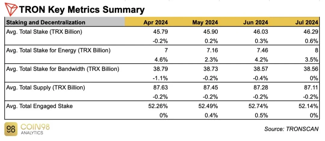 社区生态 | Coin98 Analytics：波场TRON2024年7月月度报告