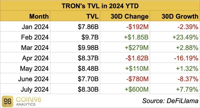 社区生态 | Coin98 Analytics：波场TRON2024年7月月度报告