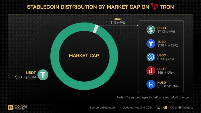 社区生态 | Coin98 Analytics：波场TRON2024年7月月度报告