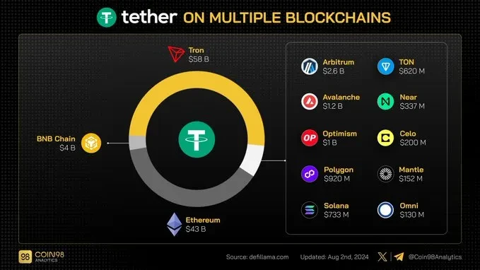 社区生态 | Coin98 Analytics：波场TRON2024年7月月度报告