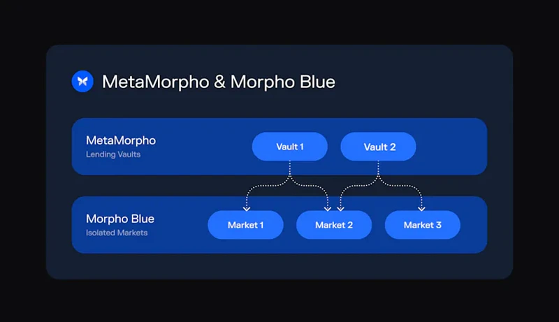 モジュール型物語の導出: DeFi レンディングのモジュール型進化