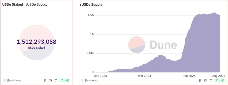 With annual revenue in the red, can Ethena survive the huge market correction?