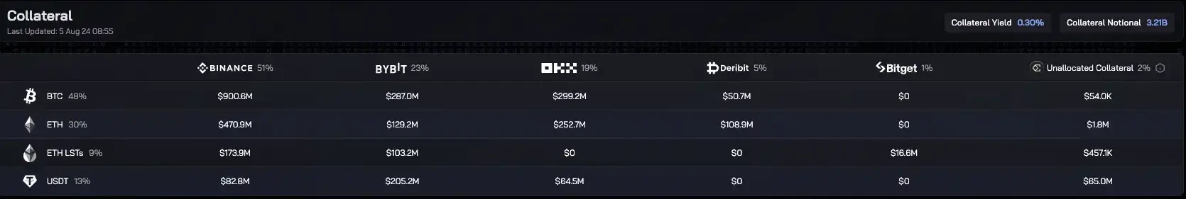 With annual revenue in the red, can Ethena survive the huge market correction?