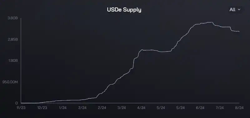 With annual revenue in the red, can Ethena survive the huge market correction?