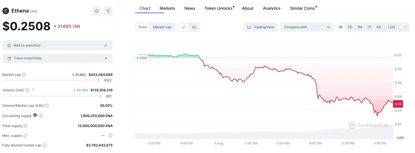 With annual revenue in the red, can Ethena survive the huge market correction?