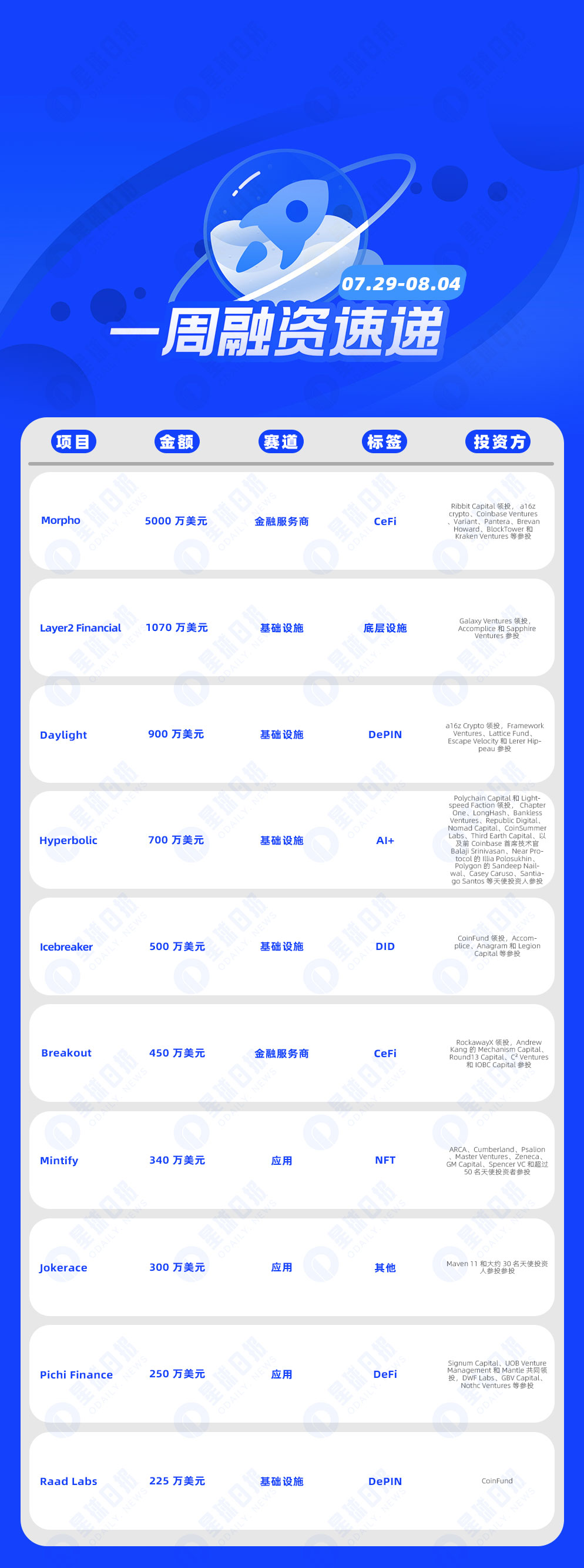 一周融资速递 | 15家项目获投，已披露融资总额约1.02亿美元（7.29-8.4）