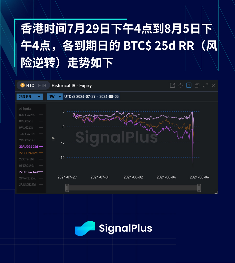 BTC 波动率 ：一周回顾2024年7月29日–8月5日